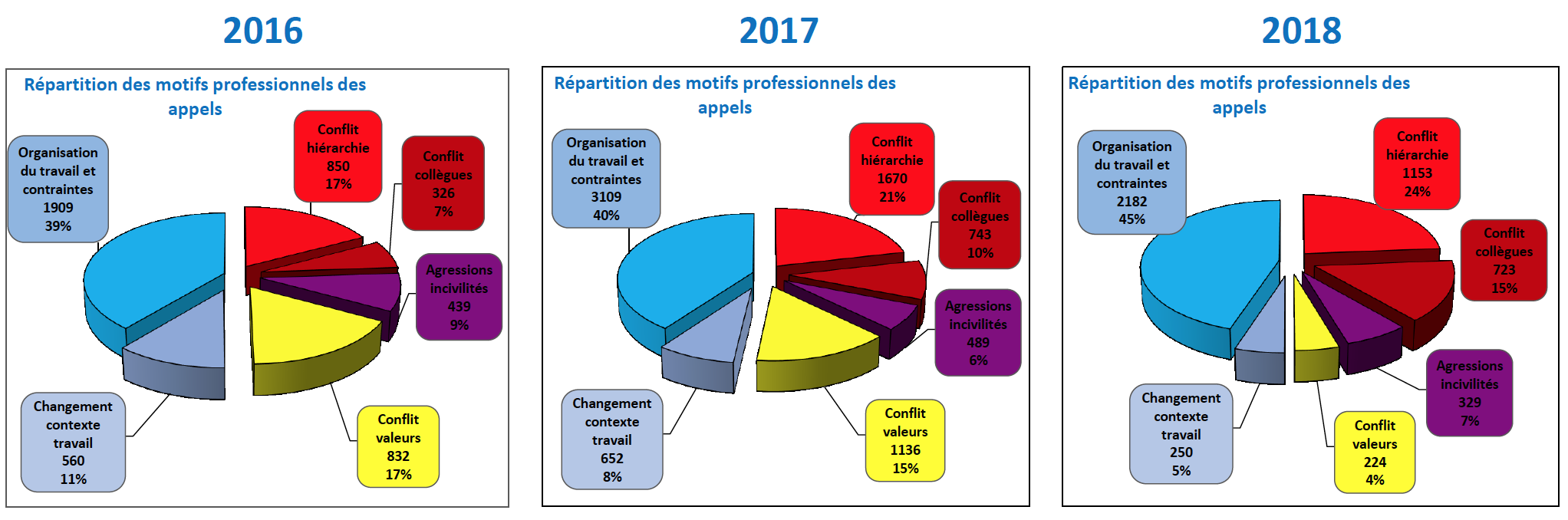 évolution appels